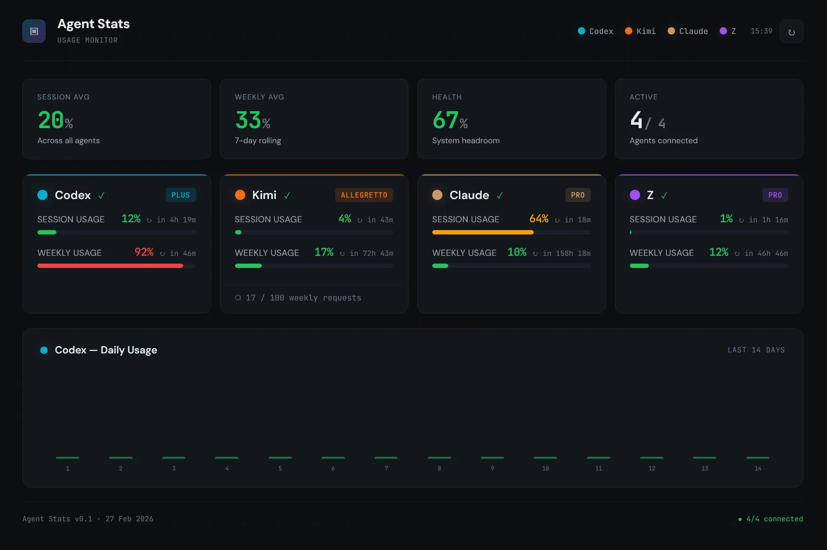 The web dashboard showing all four agents with session/weekly usage bars, status indicators, and a 14-day Codex chart.